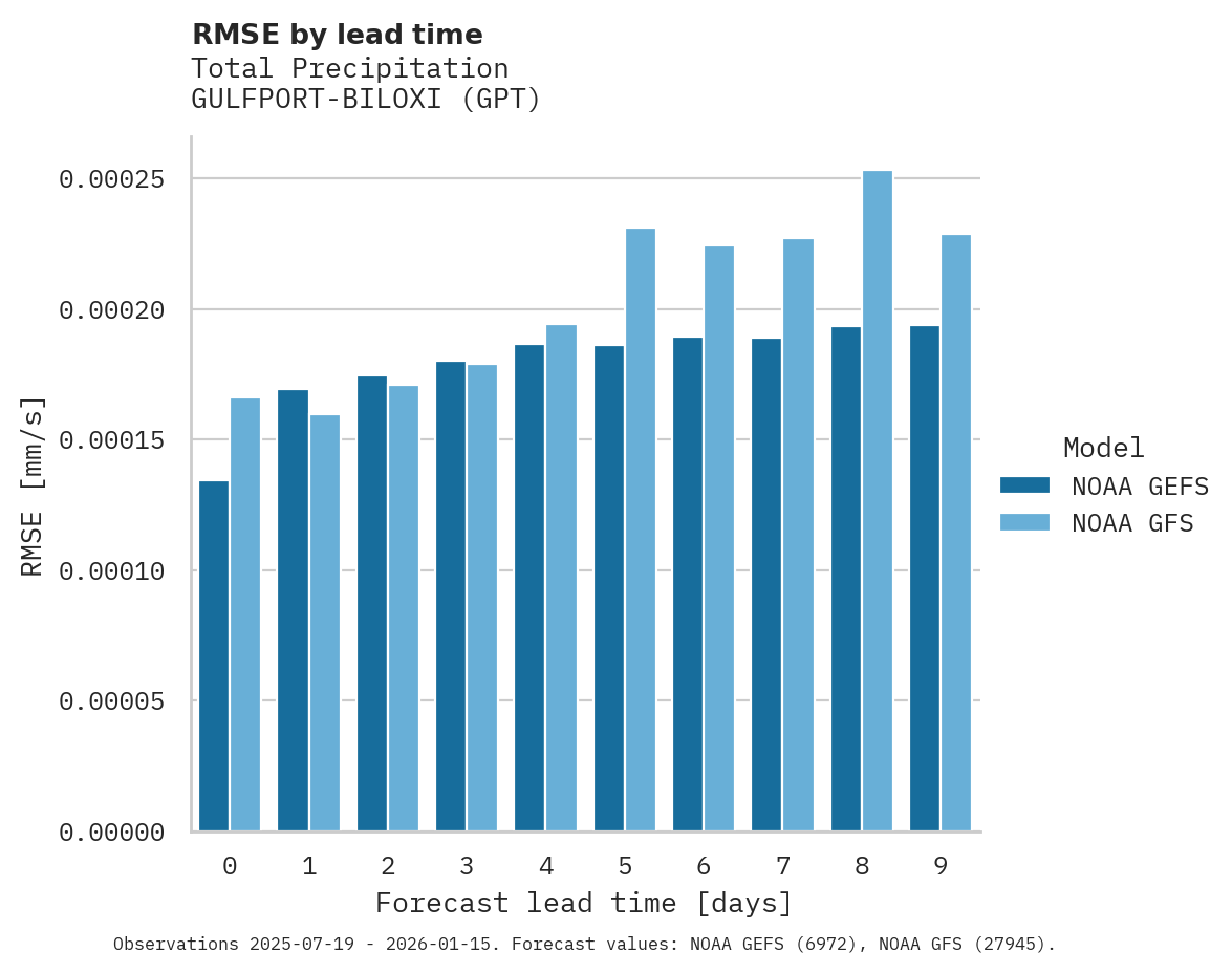 Precipitation RMSE by lead time for GULFPORT-BILOXI