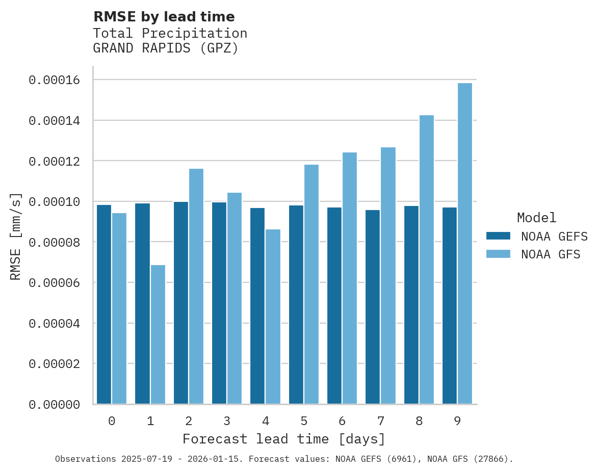 Precipitation RMSE by lead time for GRAND RAPIDS