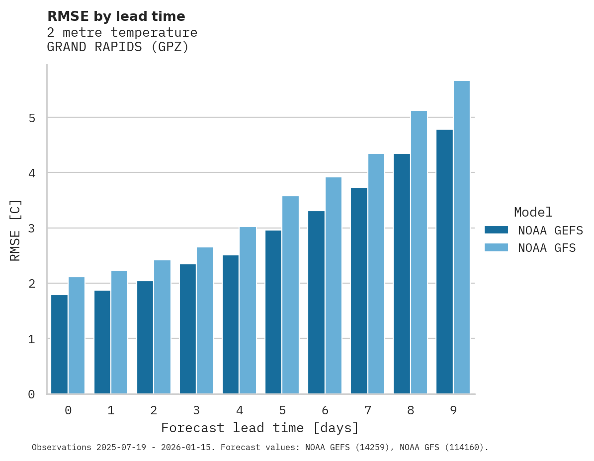 Temperature RMSE by lead time for GRAND RAPIDS
