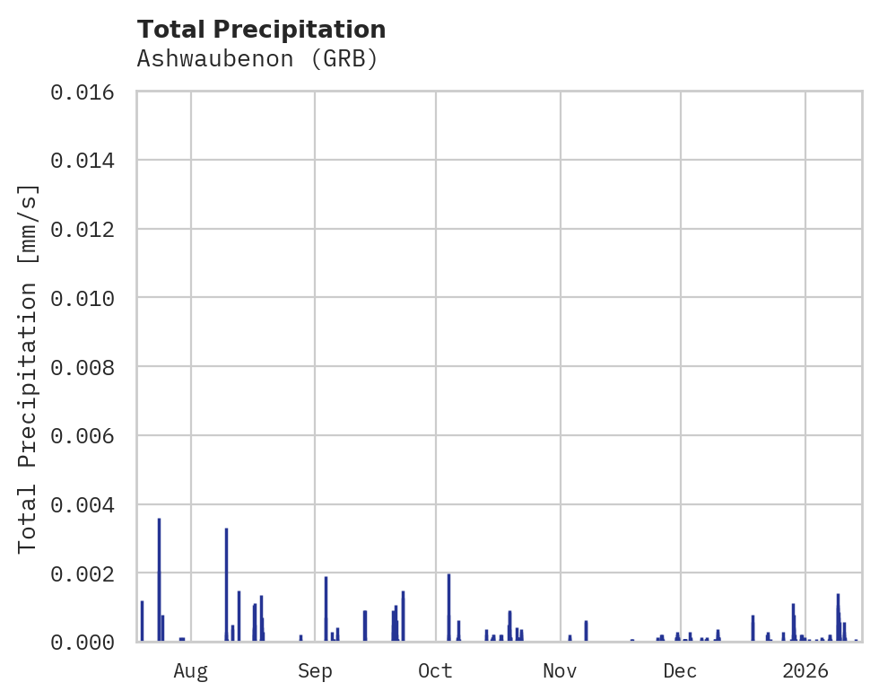 Precipitation obs for Ashwaubenon