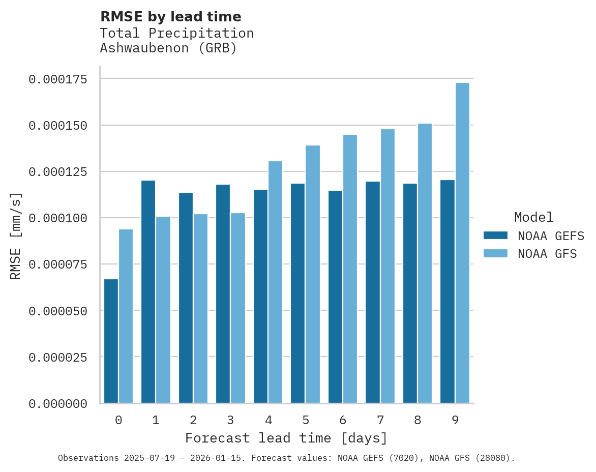 Precipitation RMSE by lead time for Ashwaubenon
