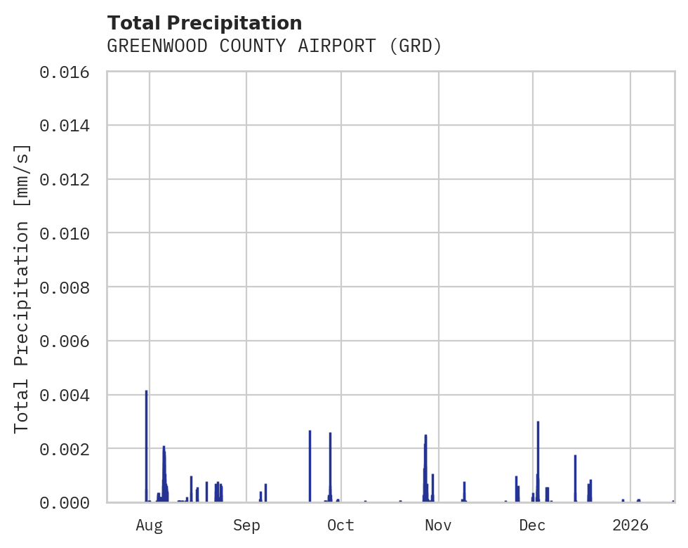 Precipitation obs for GREENWOOD COUNTY AIRPORT