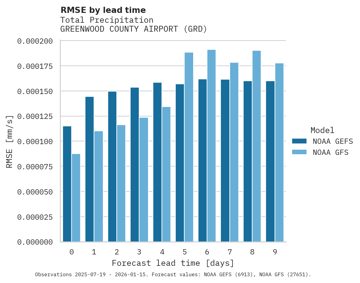 Precipitation RMSE by lead time for GREENWOOD COUNTY AIRPORT