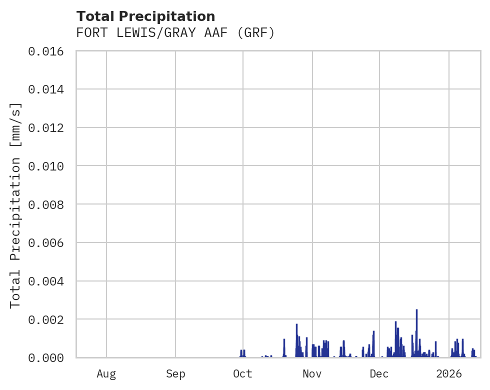 Precipitation obs for FORT LEWIS/GRAY AAF
