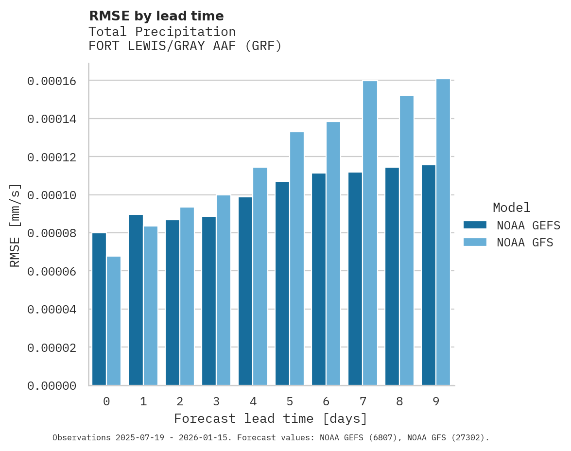Precipitation RMSE by lead time for FORT LEWIS/GRAY AAF