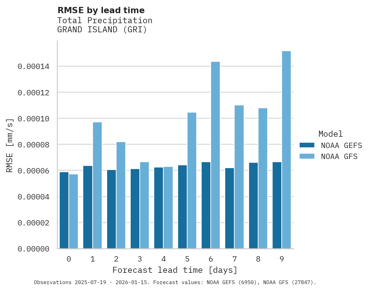 Precipitation RMSE by lead time for GRAND ISLAND