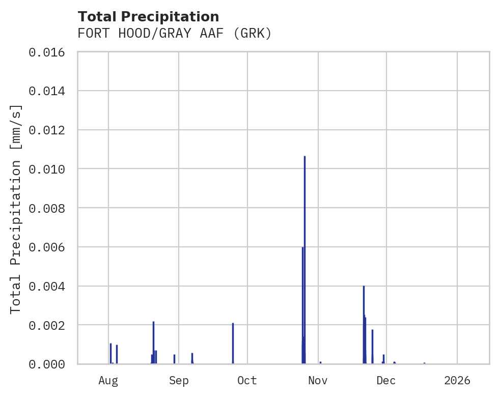 Precipitation obs for FORT HOOD/GRAY AAF