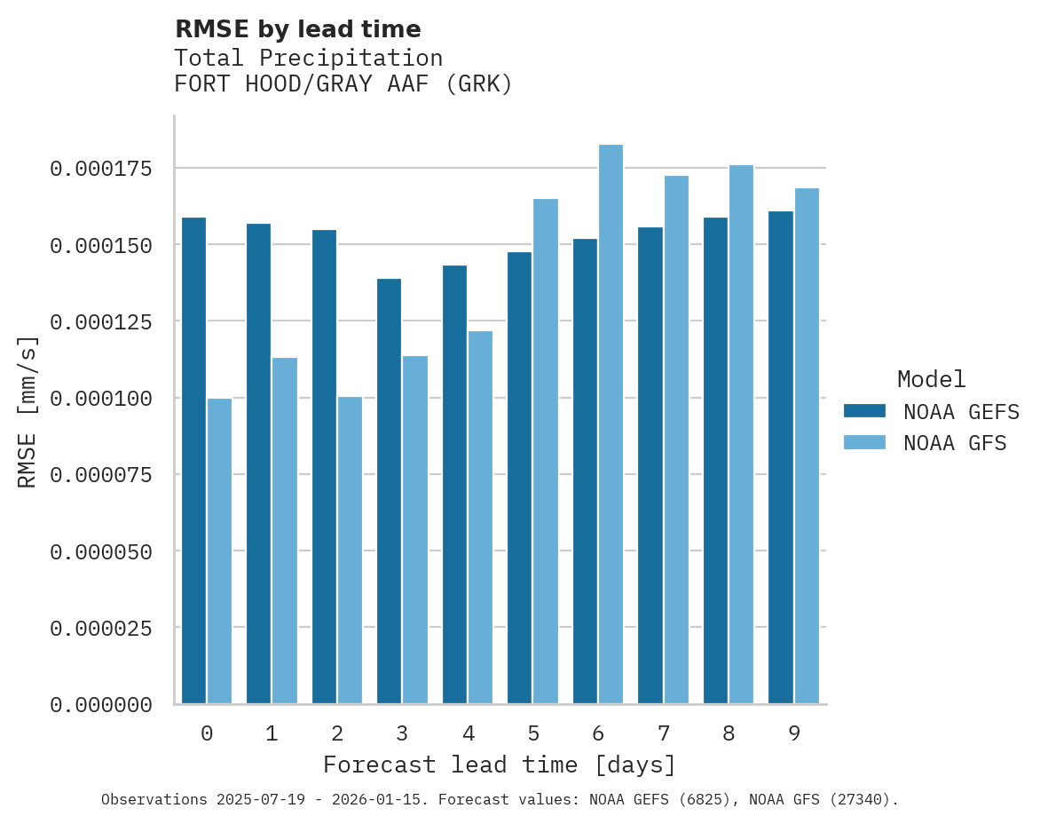 Precipitation RMSE by lead time for FORT HOOD/GRAY AAF