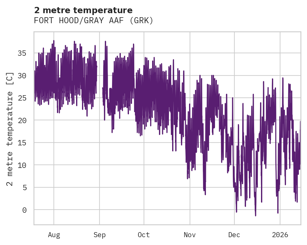 Temperature obs for FORT HOOD/GRAY AAF