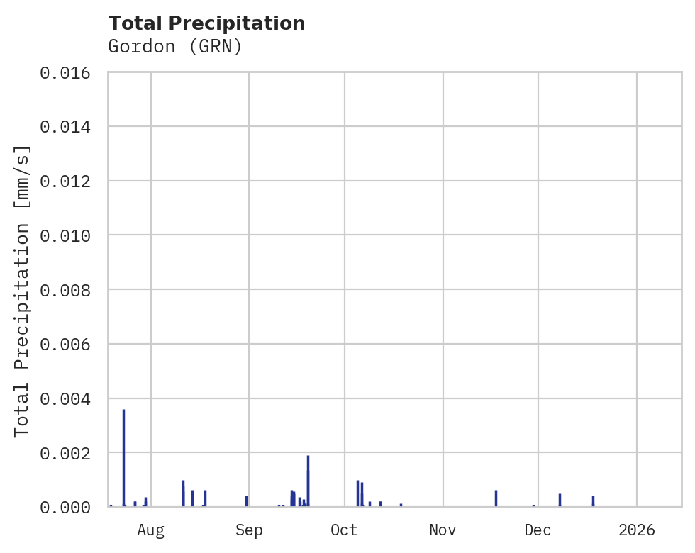 Precipitation obs for Gordon