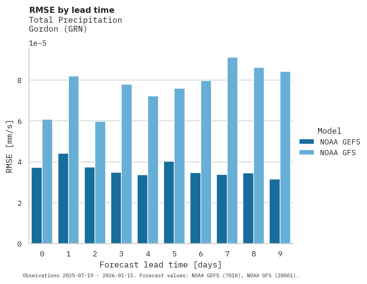 Precipitation RMSE by lead time for Gordon