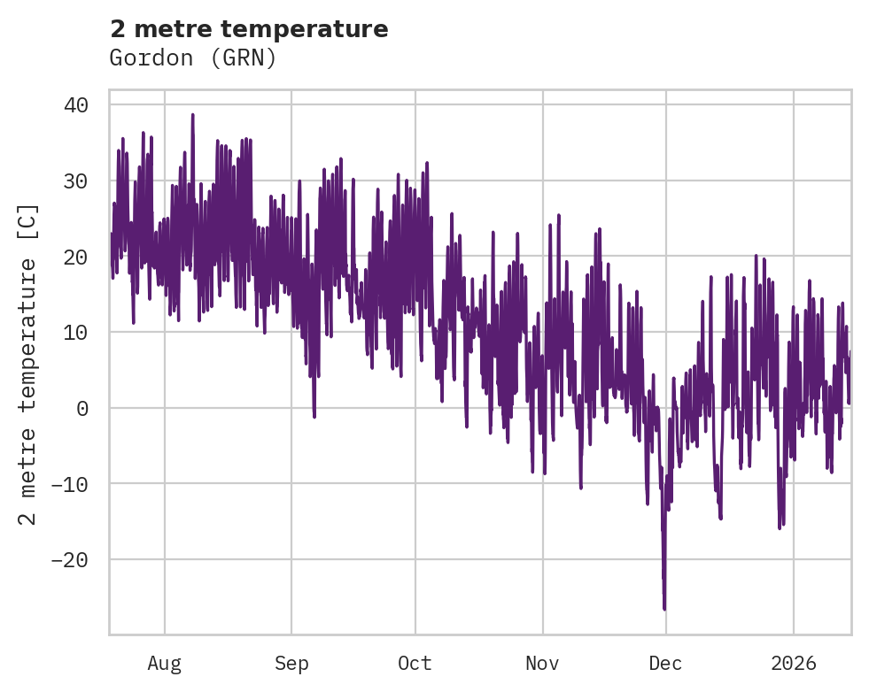 Temperature obs for Gordon