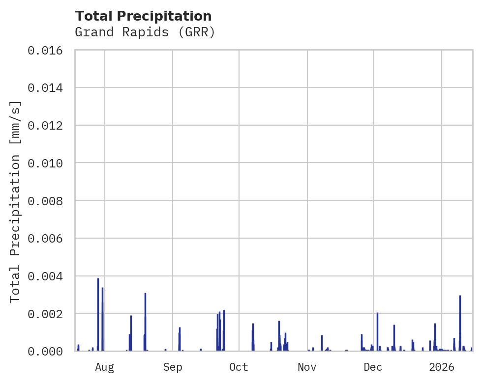Precipitation obs for Grand Rapids