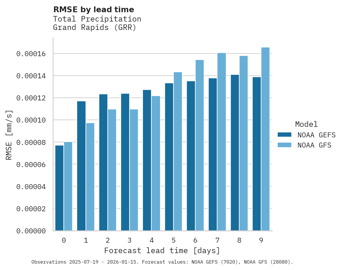 Precipitation RMSE by lead time for Grand Rapids