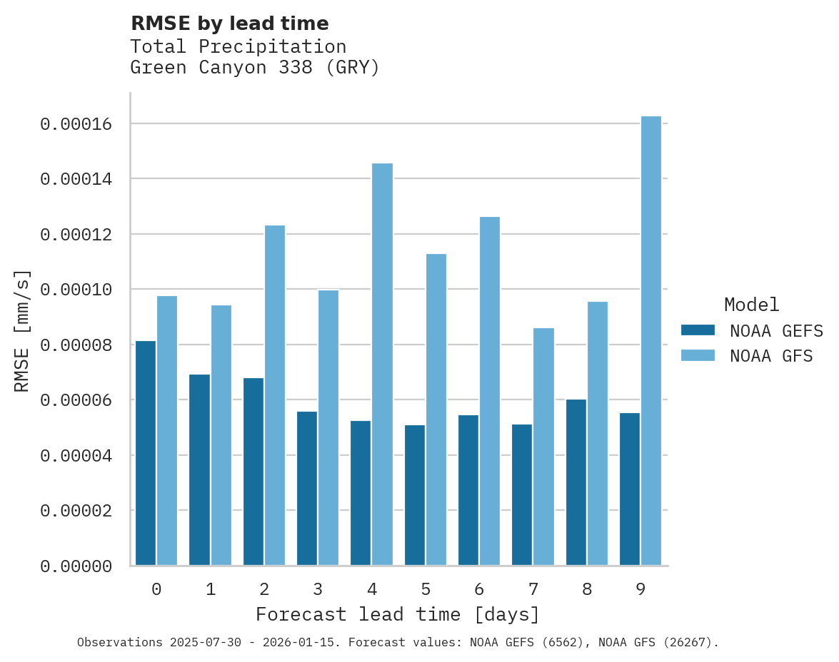 Precipitation RMSE by lead time for Green Canyon 338