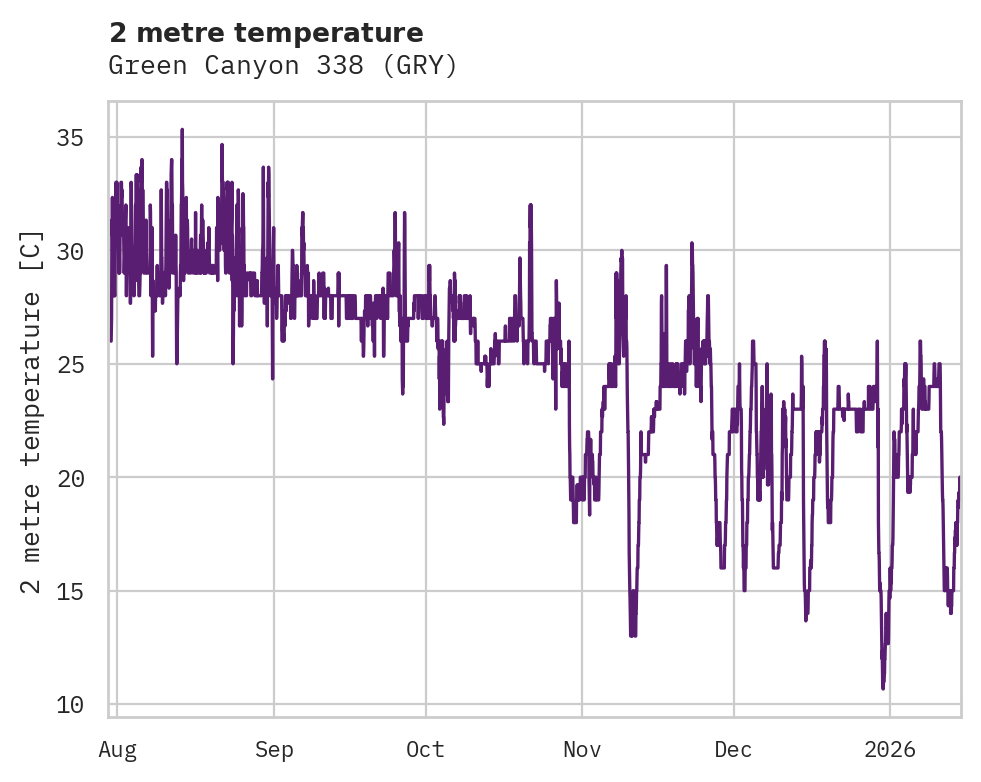 Temperature obs for Green Canyon 338