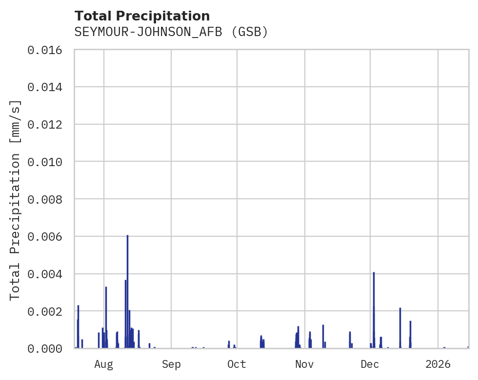 Precipitation obs for SEYMOUR-JOHNSON_AFB