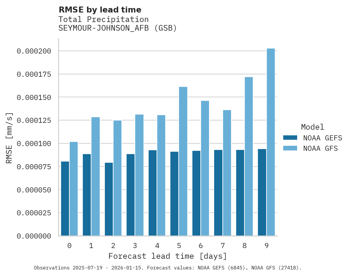 Precipitation RMSE by lead time for SEYMOUR-JOHNSON_AFB