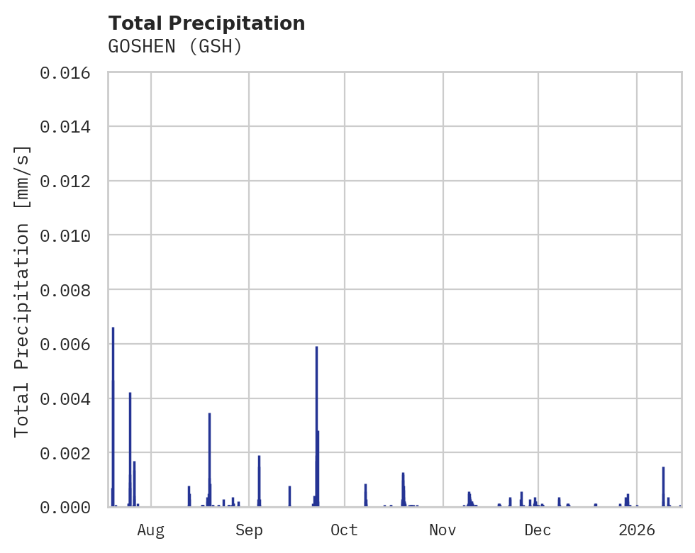 Precipitation obs for GOSHEN