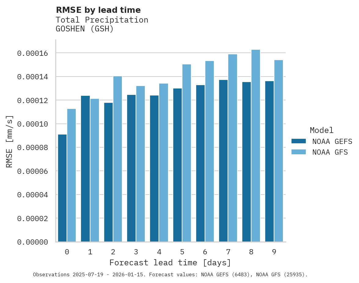 Precipitation RMSE by lead time for GOSHEN