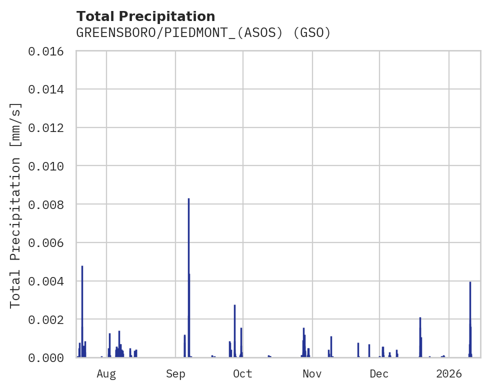 Precipitation obs for GREENSBORO/PIEDMONT_(ASOS)