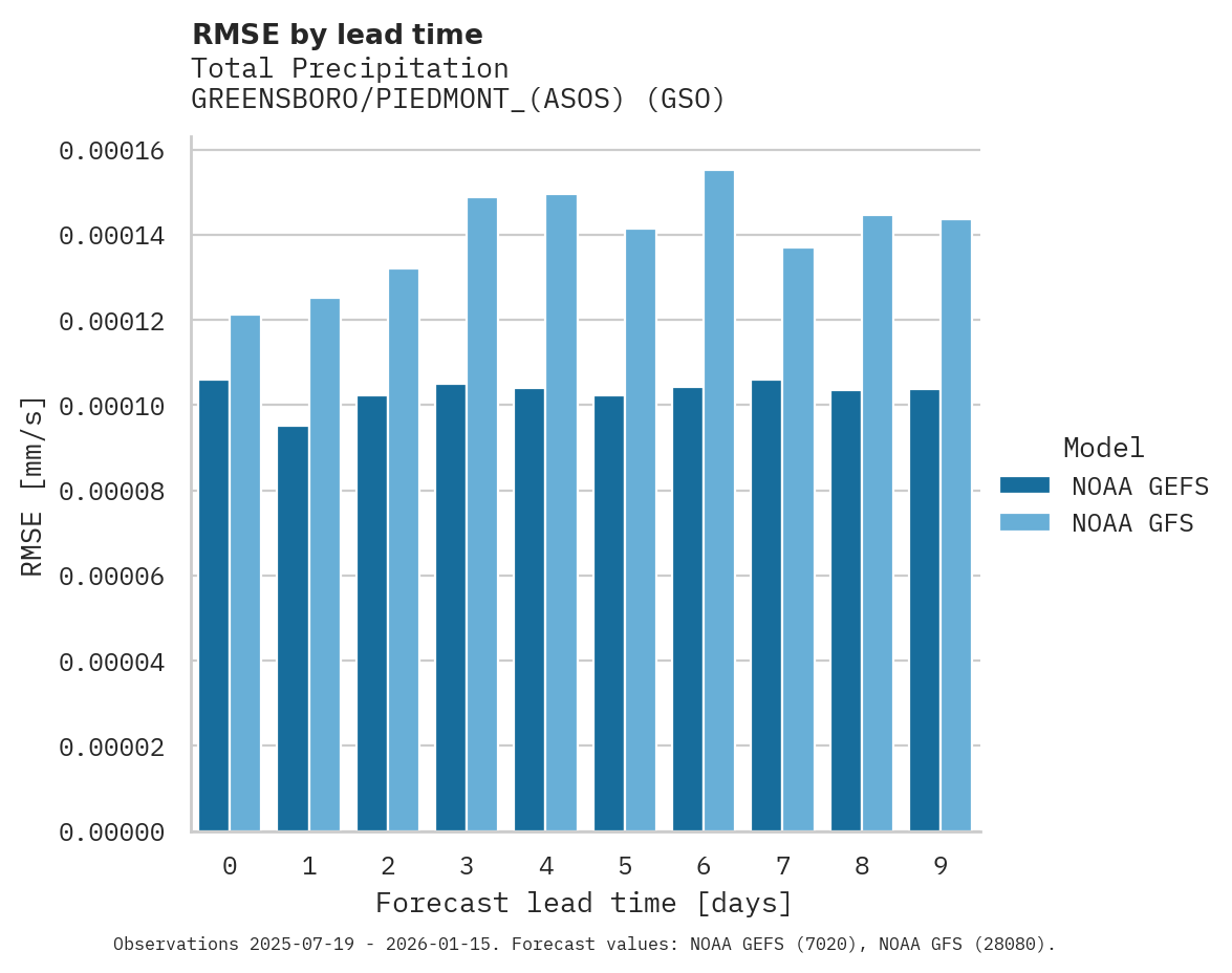Precipitation RMSE by lead time for GREENSBORO/PIEDMONT_(ASOS)