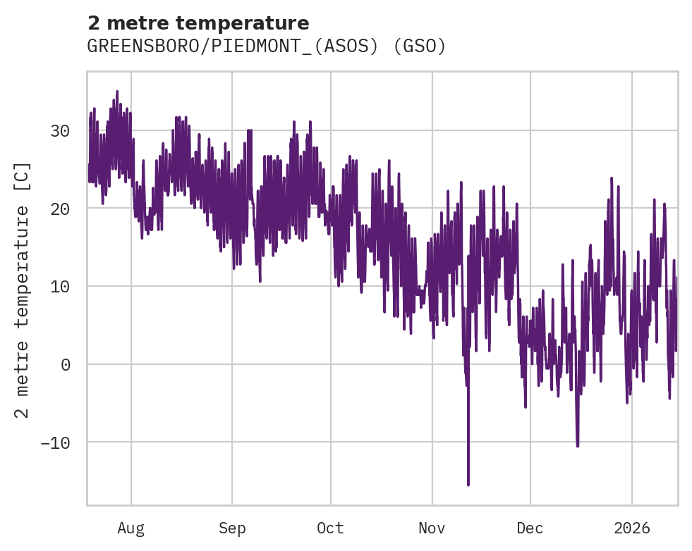 Temperature obs for GREENSBORO/PIEDMONT_(ASOS)