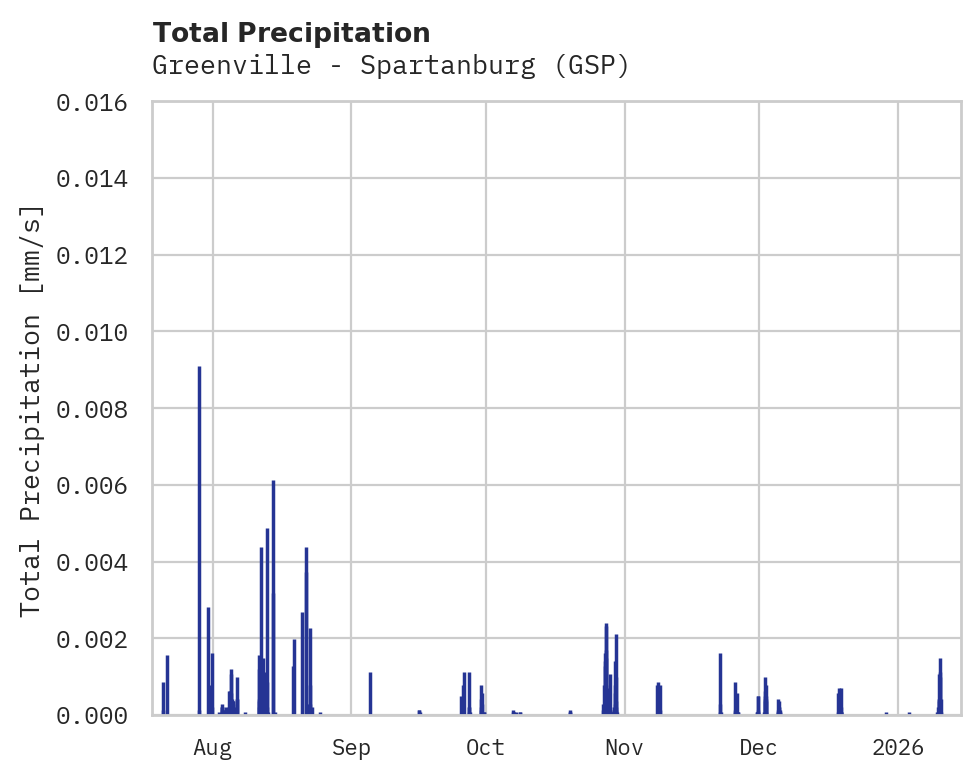 Precipitation obs for Greenville - Spartanburg