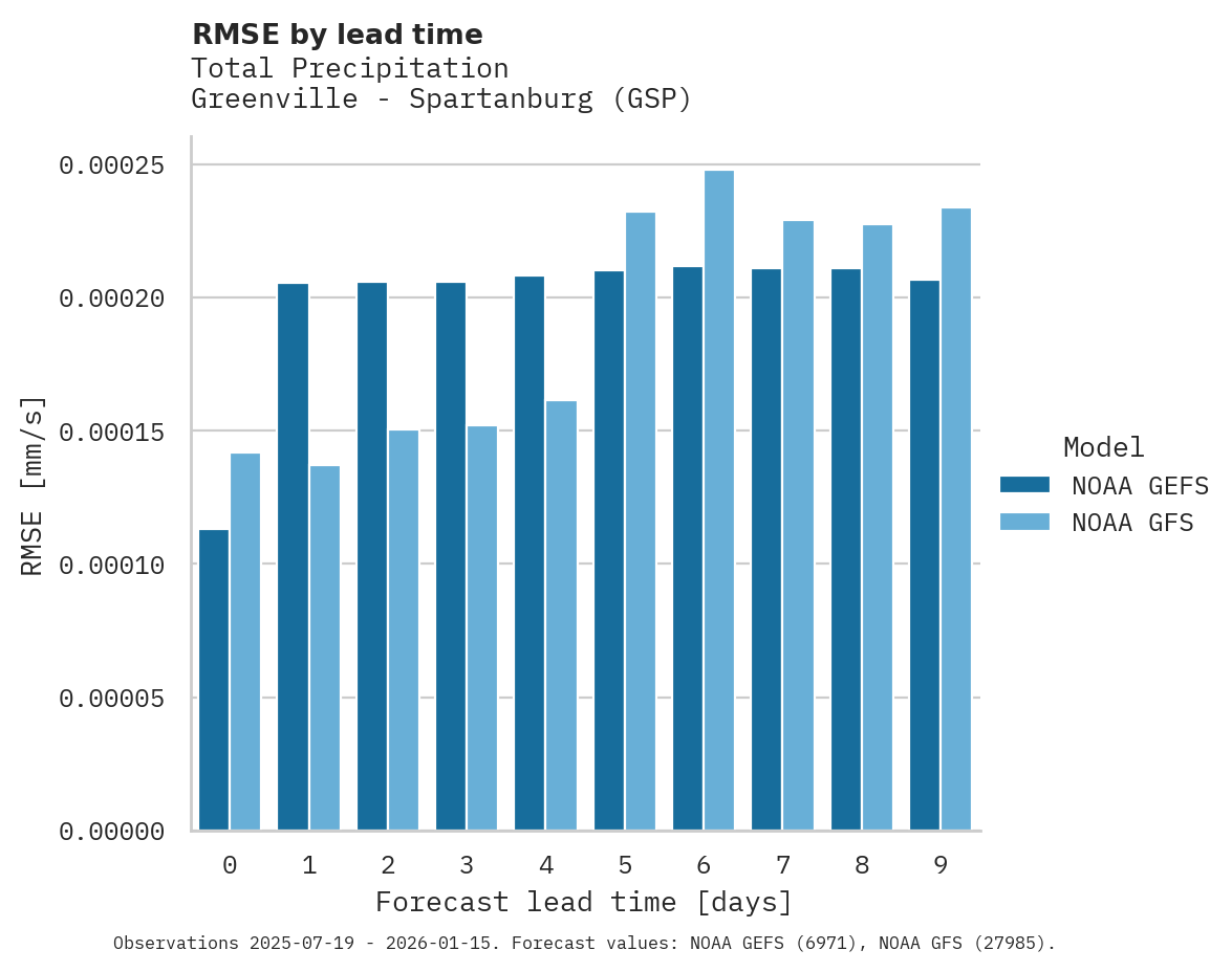 Precipitation RMSE by lead time for Greenville - Spartanburg