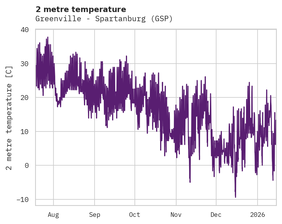 Temperature obs for Greenville - Spartanburg