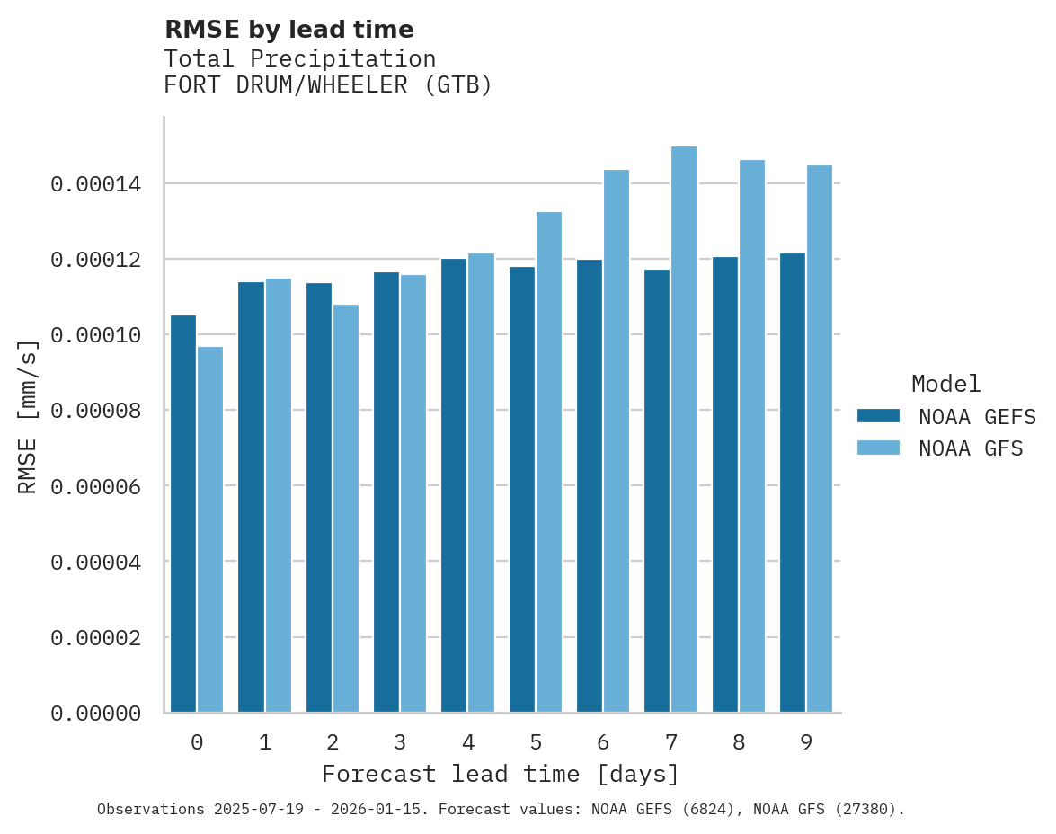 Precipitation RMSE by lead time for FORT DRUM/WHEELER