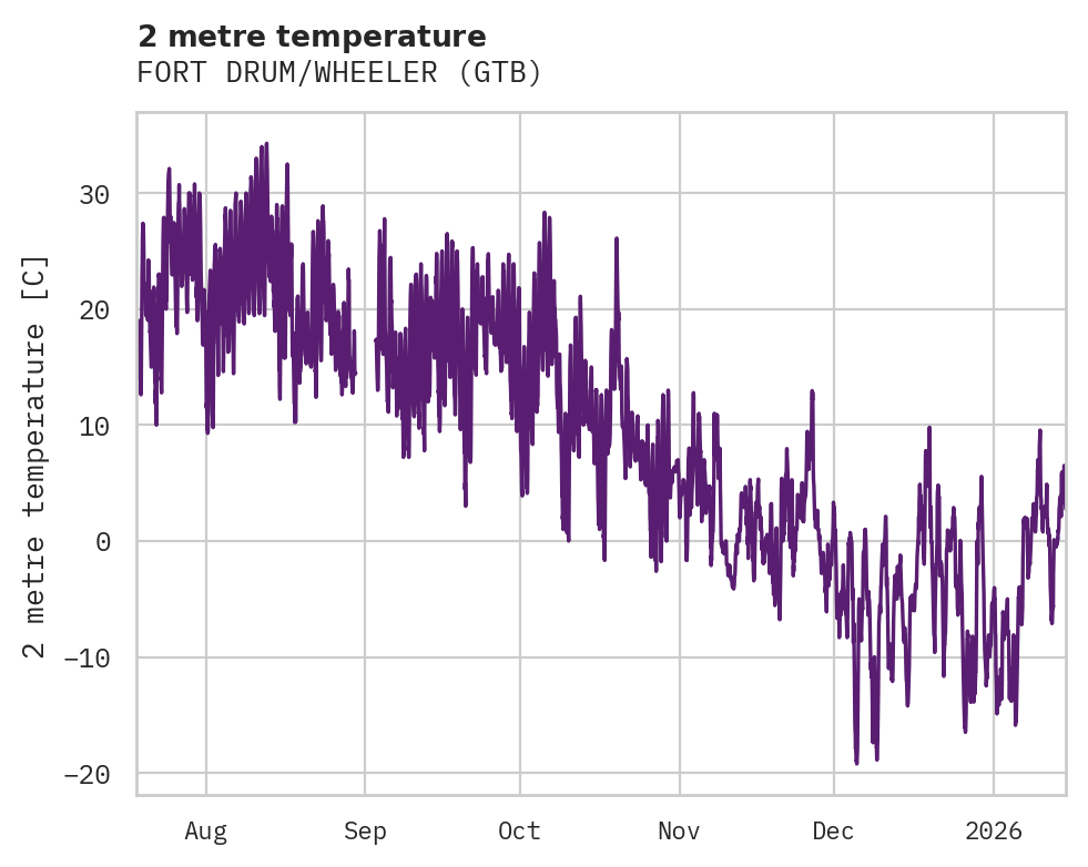 Temperature obs for FORT DRUM/WHEELER