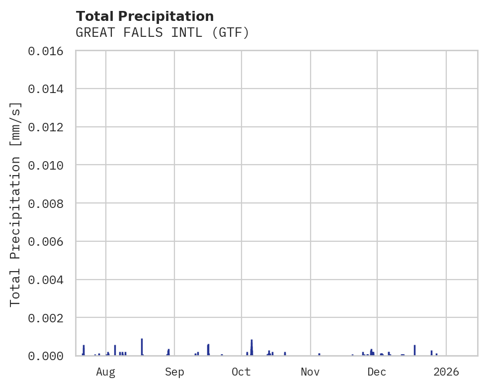 Precipitation obs for GREAT FALLS INTL