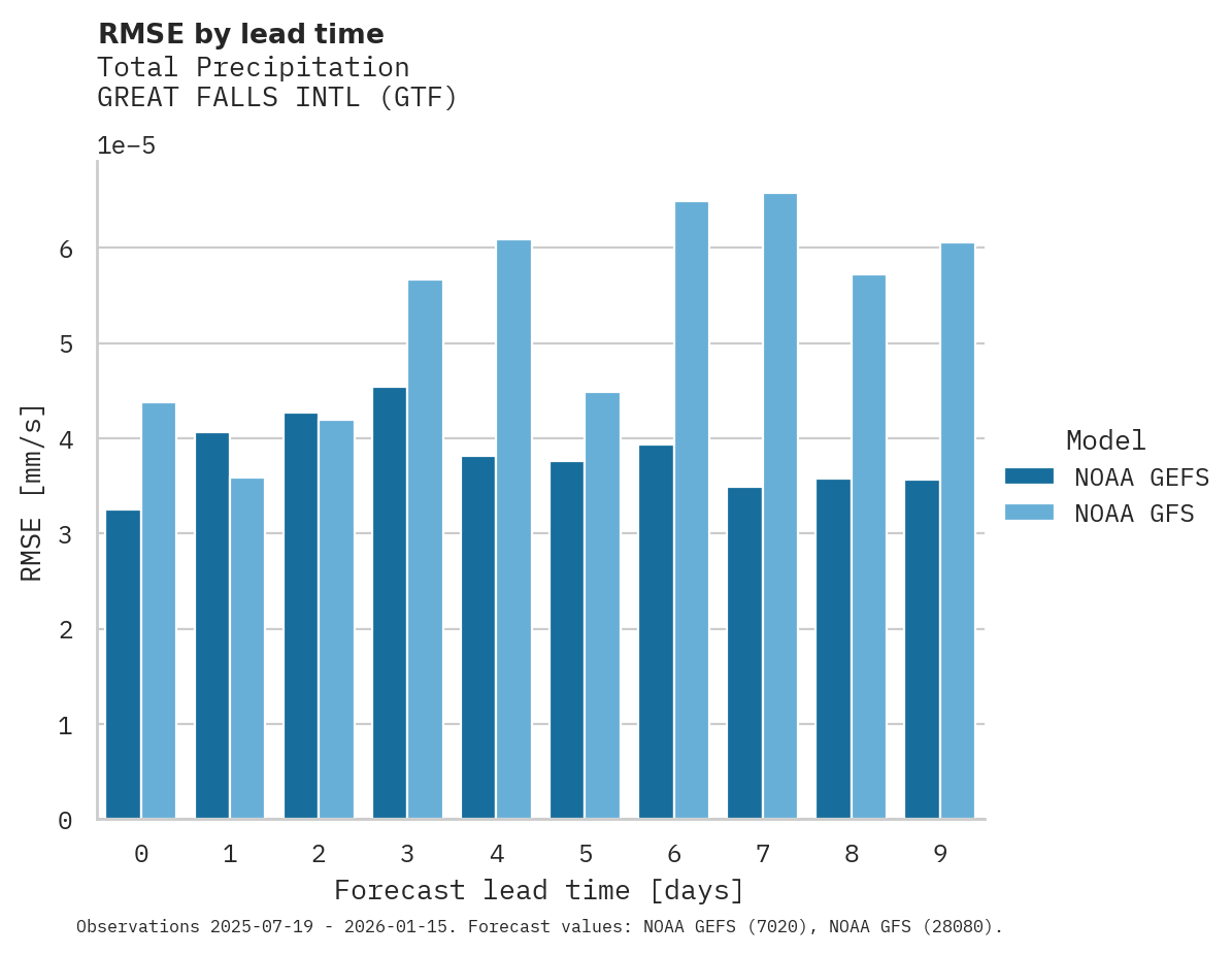 Precipitation RMSE by lead time for GREAT FALLS INTL