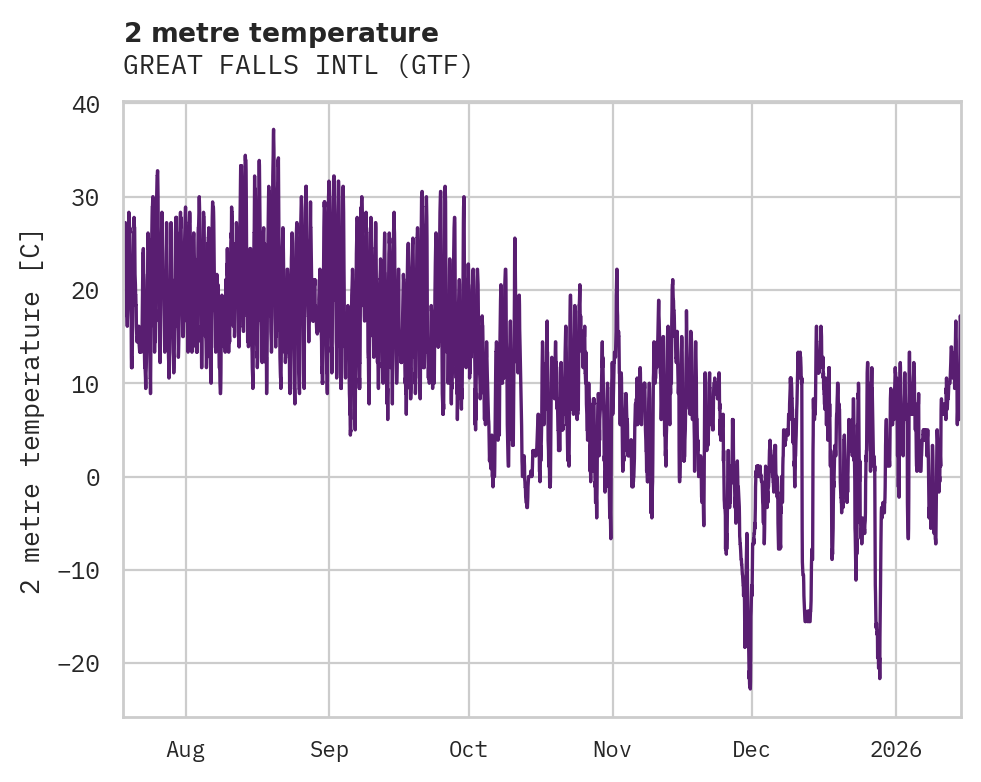 Temperature obs for GREAT FALLS INTL