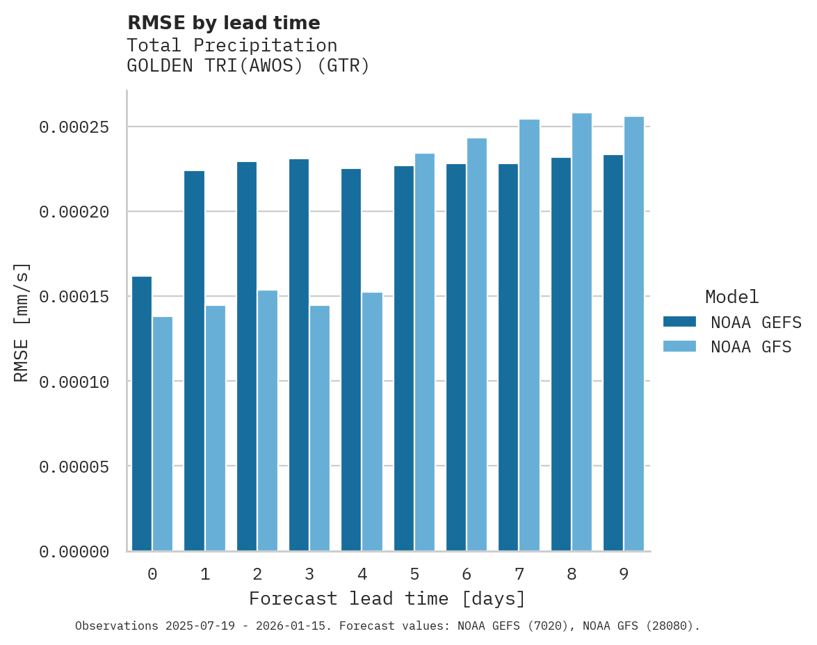 Precipitation RMSE by lead time for GOLDEN TRI(AWOS)
