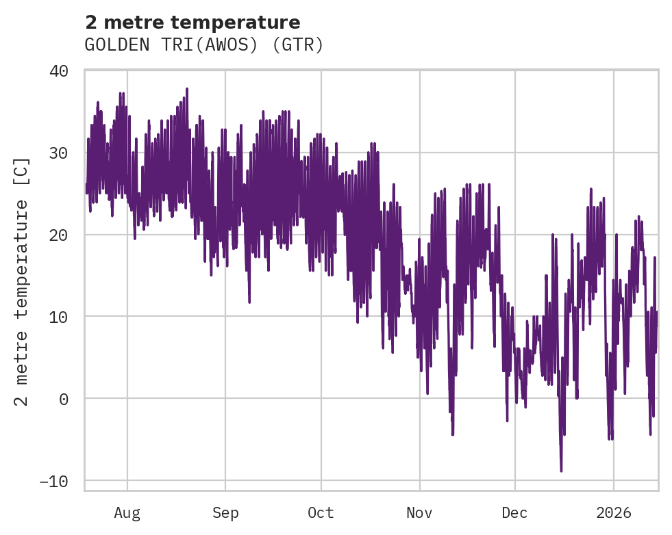 Temperature obs for GOLDEN TRI(AWOS)