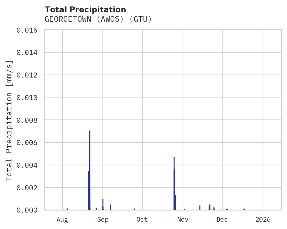 Precipitation obs for GEORGETOWN (AWOS)