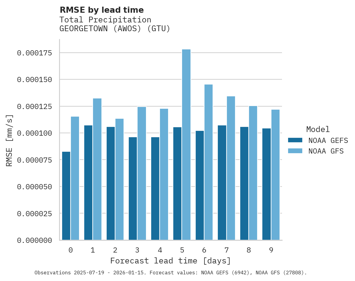 Precipitation RMSE by lead time for GEORGETOWN (AWOS)