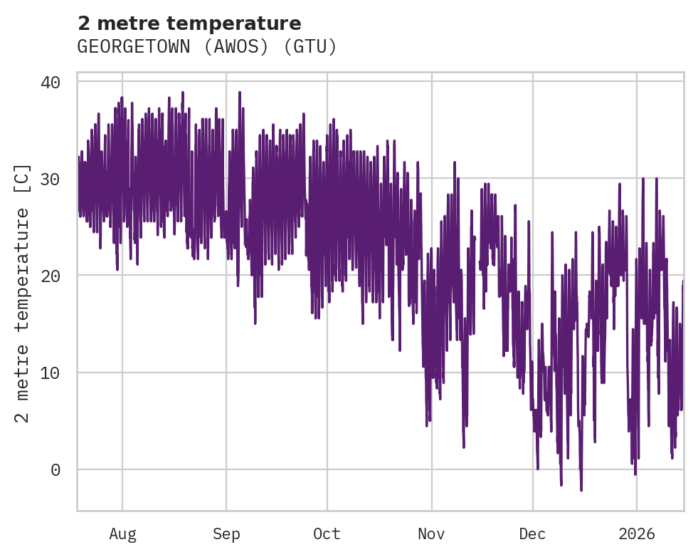 Temperature obs for GEORGETOWN (AWOS)
