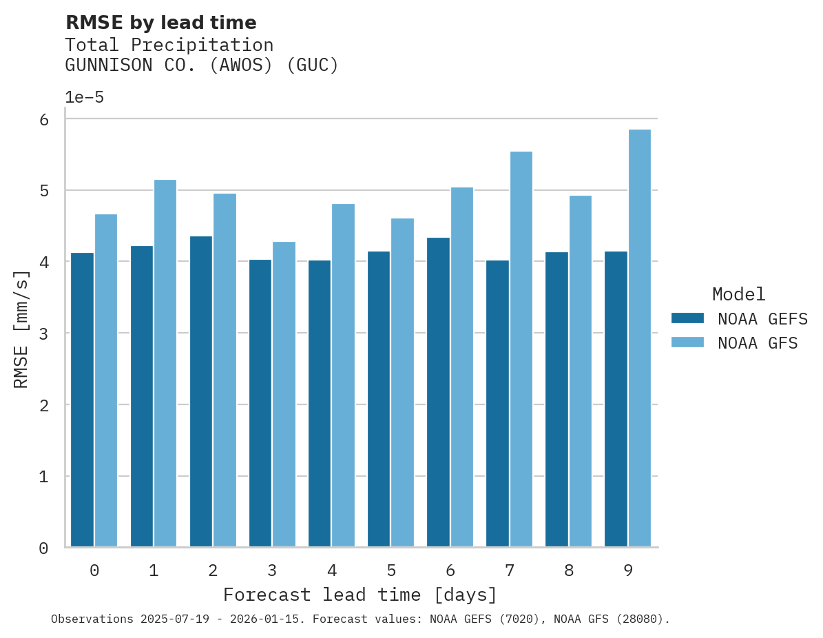 Precipitation RMSE by lead time for GUNNISON CO. (AWOS)