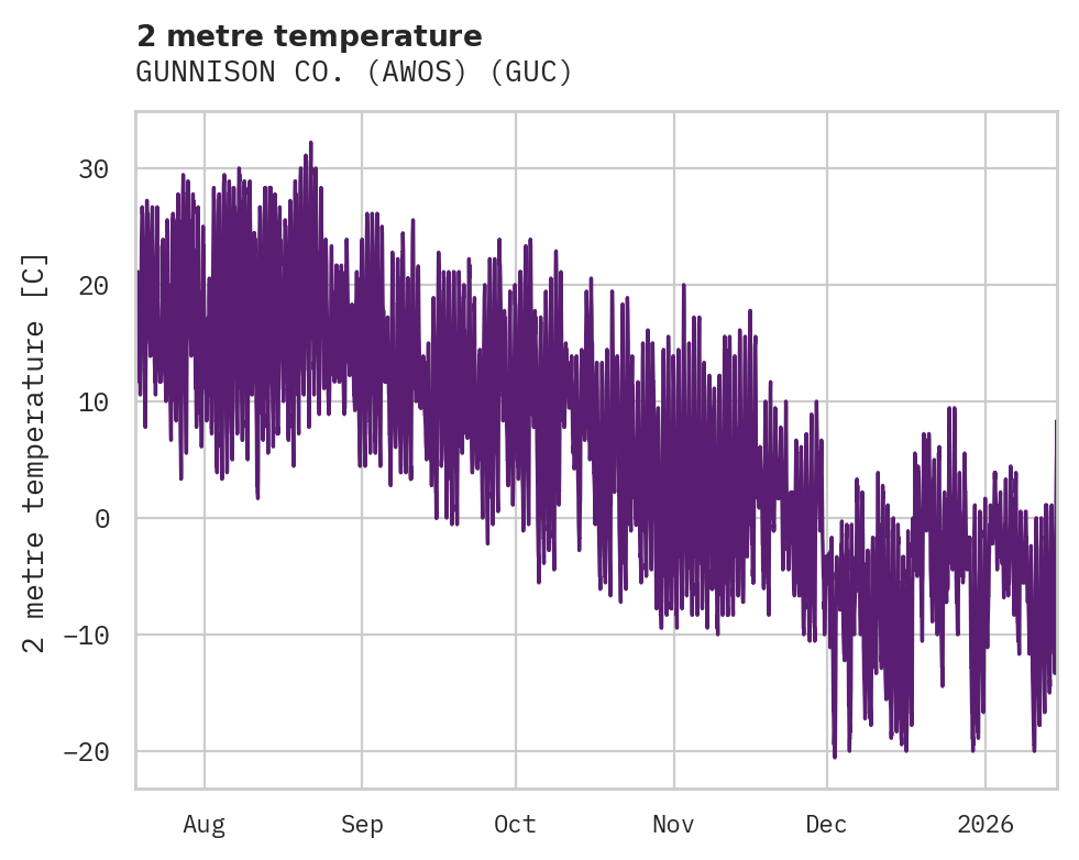 Temperature obs for GUNNISON CO. (AWOS)