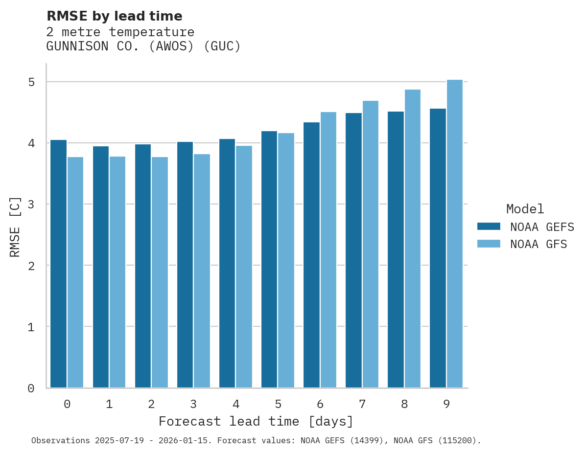 Temperature RMSE by lead time for GUNNISON CO. (AWOS)