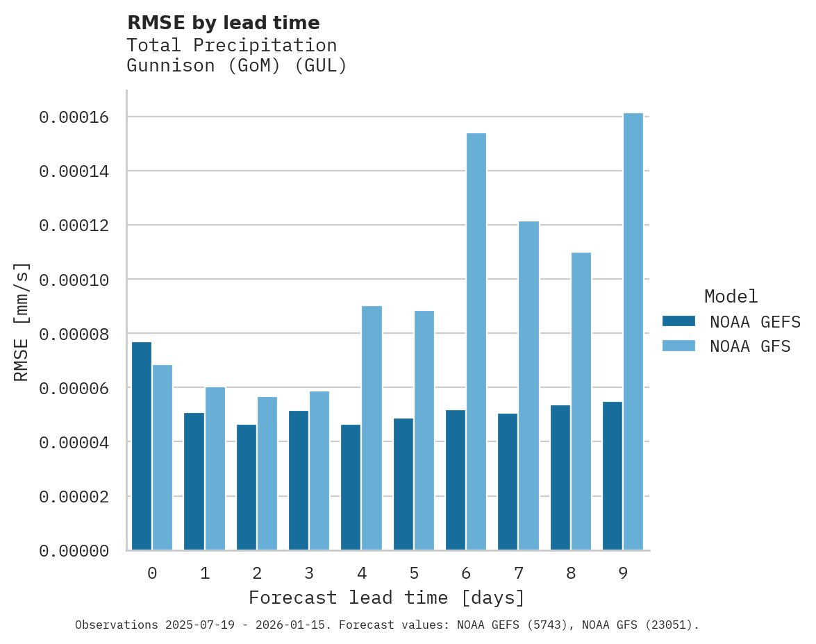 Precipitation RMSE by lead time for Gunnison (GoM)