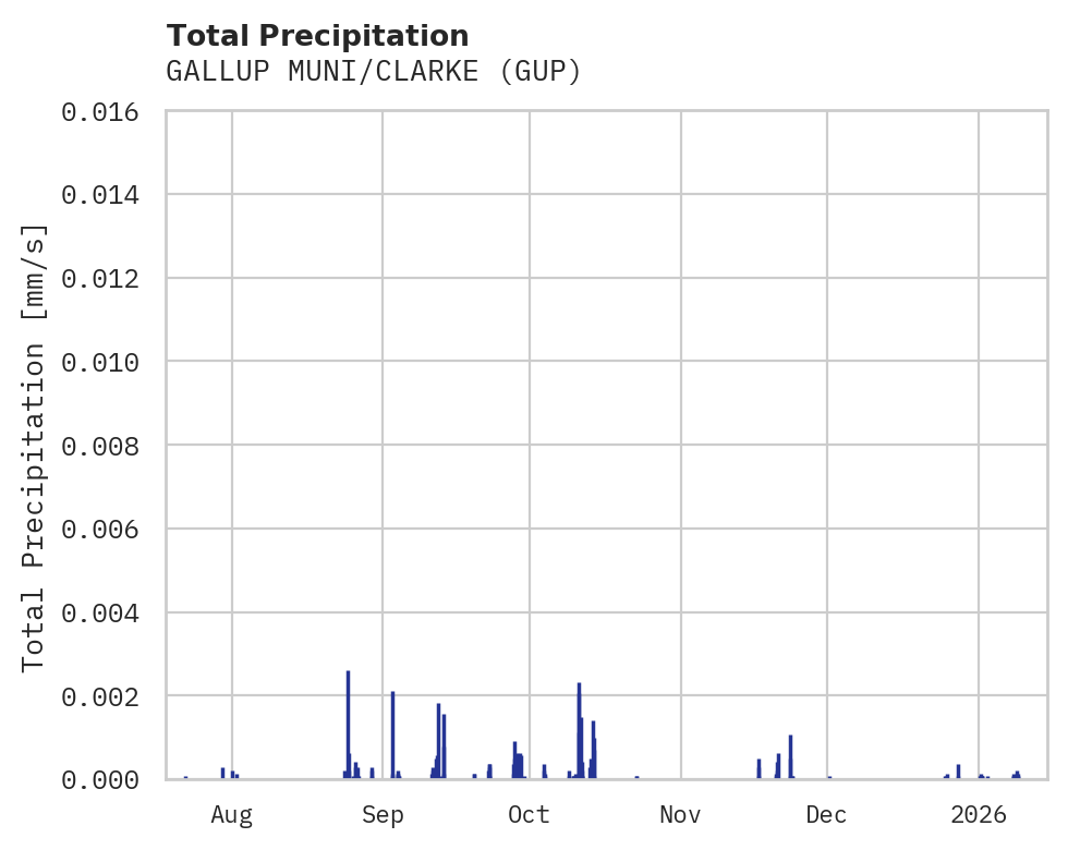 Precipitation obs for GALLUP MUNI/CLARKE