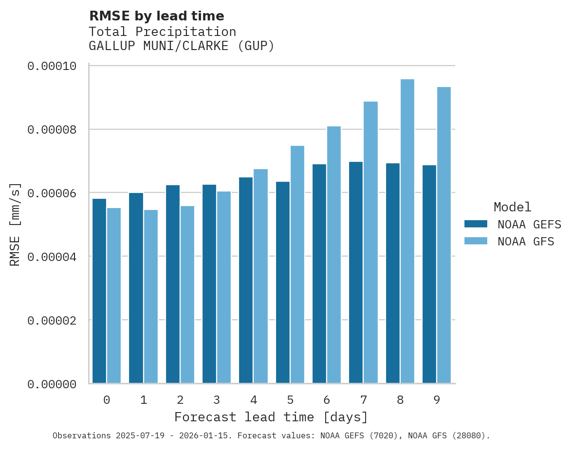 Precipitation RMSE by lead time for GALLUP MUNI/CLARKE