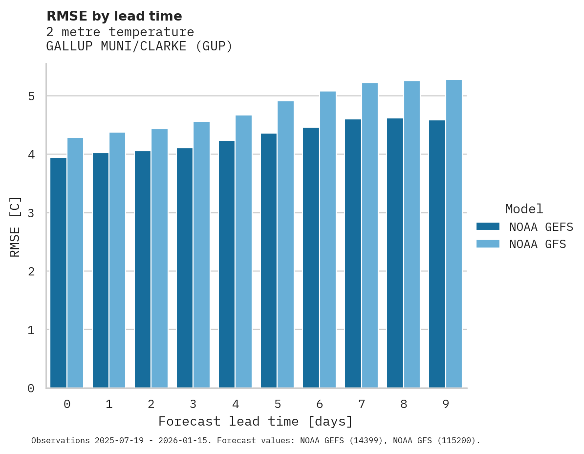 Temperature RMSE by lead time for GALLUP MUNI/CLARKE