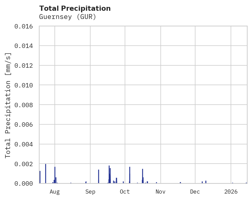 Precipitation obs for Guernsey