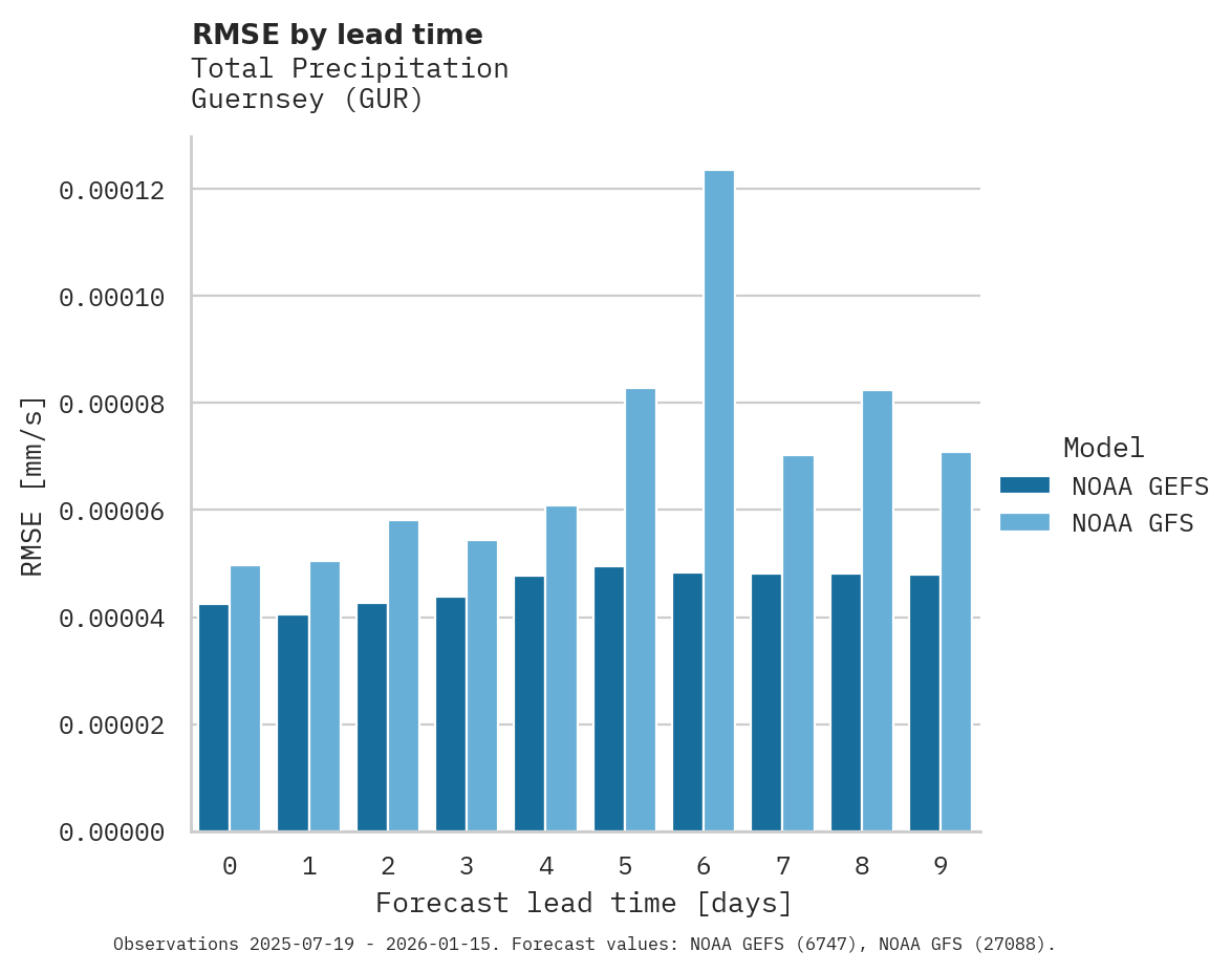 Precipitation RMSE by lead time for Guernsey