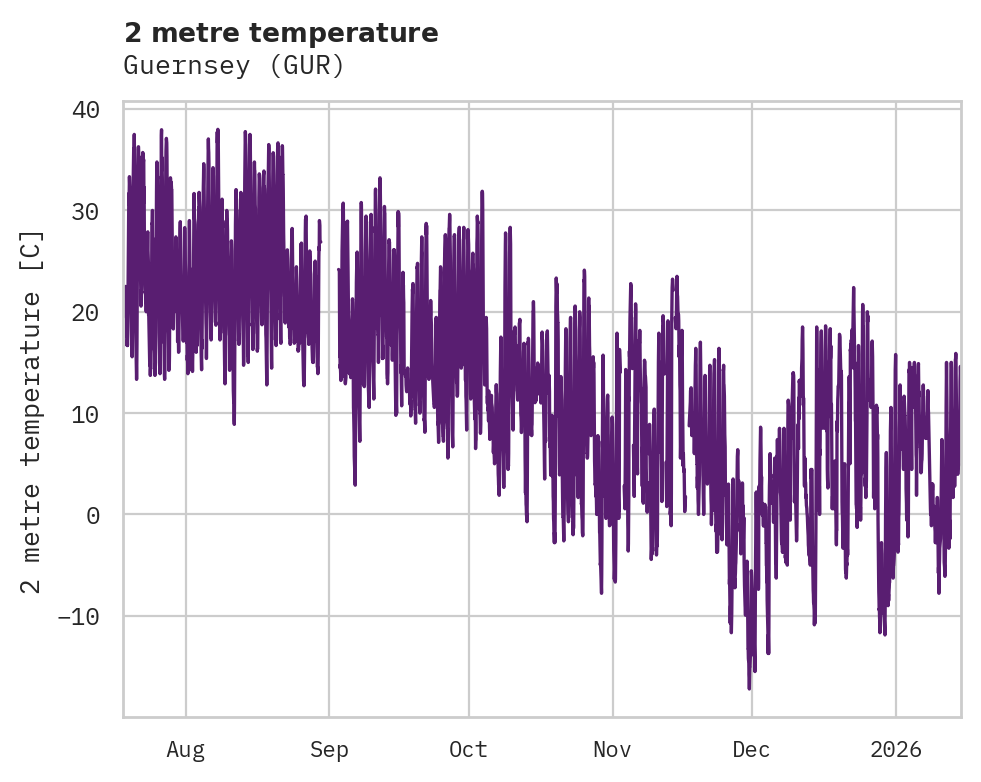 Temperature obs for Guernsey